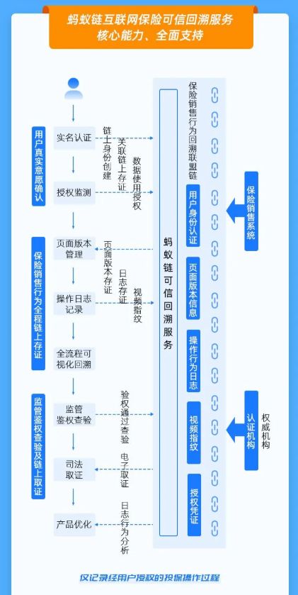 螞蟻鏈推出保險(xiǎn)銷售可信回溯技術(shù) 互聯(lián)網(wǎng)投保過程從此清晰可溯